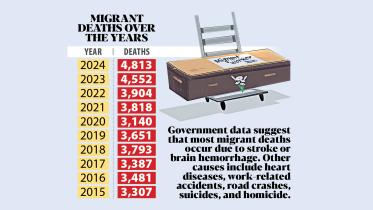 Bangladeshi Migrant Workers Deaths Over The Years