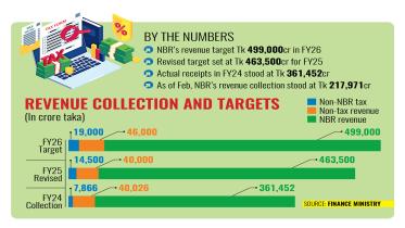 NBR revenue collection target in FY26