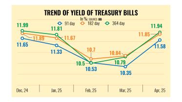 Trend of Yield of Treasury Bills