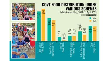Govt Food Distribution Under Various Schemes