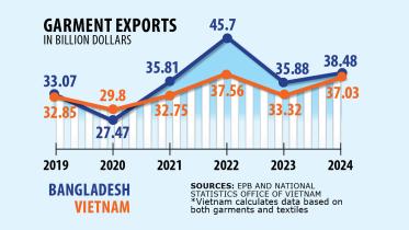 Bangladesh vs Vietnam RMG exports