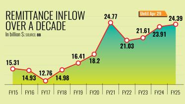 Remittance Inflow Over A Decade
