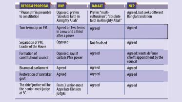 National Consensus Commission Holds Talks with BNP, Jamaat, and NCP