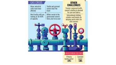 Investment at stake as gas crisis chokes textile, RMG factories