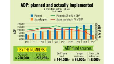 Bangladesh ADP: Planned and Actually Implemented