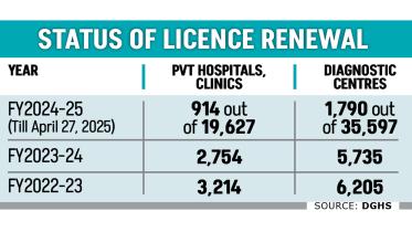 Private hospitals without renewed licences in Bangladesh