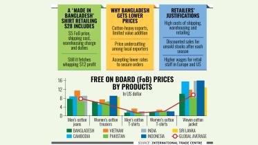 Global fashion brands are reaping triple-digit profits on Bangladeshi garments