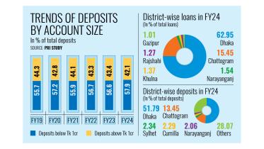 Trends of Deposits By Account Size