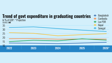 Trend of govt expenditure in graduation countries