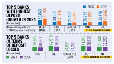 Banks deposit growth in 2024