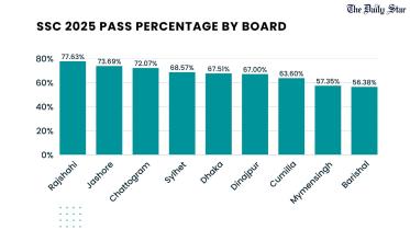 SSC 2025 Pass Percentage By Board