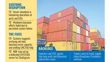 NBR server glitch disrupts port, customs operations