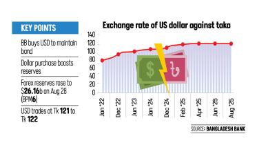 Exchange Rate of US Dollar Against Taka