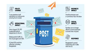 Bangladesh suspends US-bound postal parcels as new tariffs bite