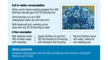 Rainwater harvesting and water recycling in Bangladesh textile mills