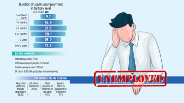 graduate unemployment Bangladesh