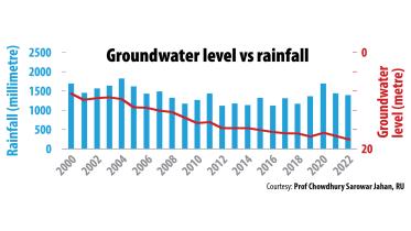 Barind region water crisis