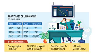 Union Bank record loss 2024