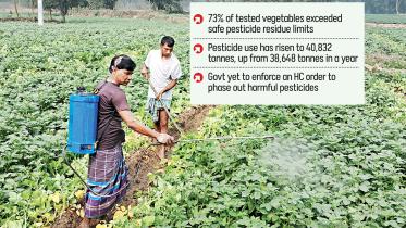 Highly hazardous pesticides Bangladesh