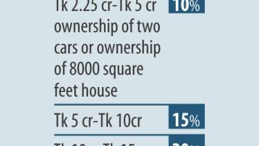 wealth surcharge
