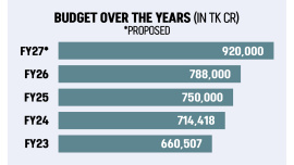 Bangladesh national budget 2026-27