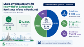 Bangladesh remittance inflow March 2026