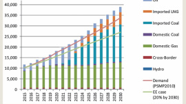 power sector