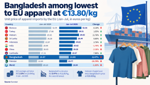 Bangladesh garment export to European Union 2026