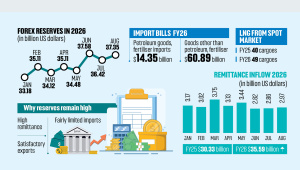 Bangladesh foreign exchange reserves increase