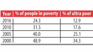 Poverty Level Chart of Bangladesh