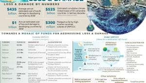 Everything you need to know about the loss and damage fund