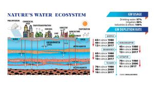 Dhaka's water crisis: Rapidly falling groundwater level raises fear for freshwater crisis, land subsidence; geoscientists decry lack of scientific governance of water