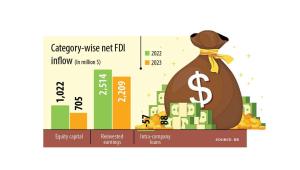 FDI slips but stays above $3b