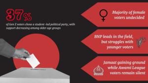 Gen Z voters in Bangladesh elections