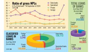 Moody's report on Bangladesh banking sector