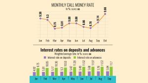 Interest rates on deposits and advances