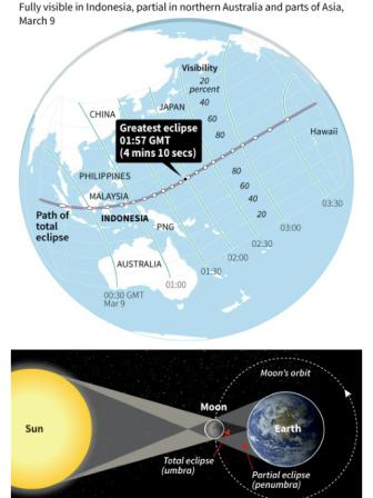 total solar eclipse, Indonesia