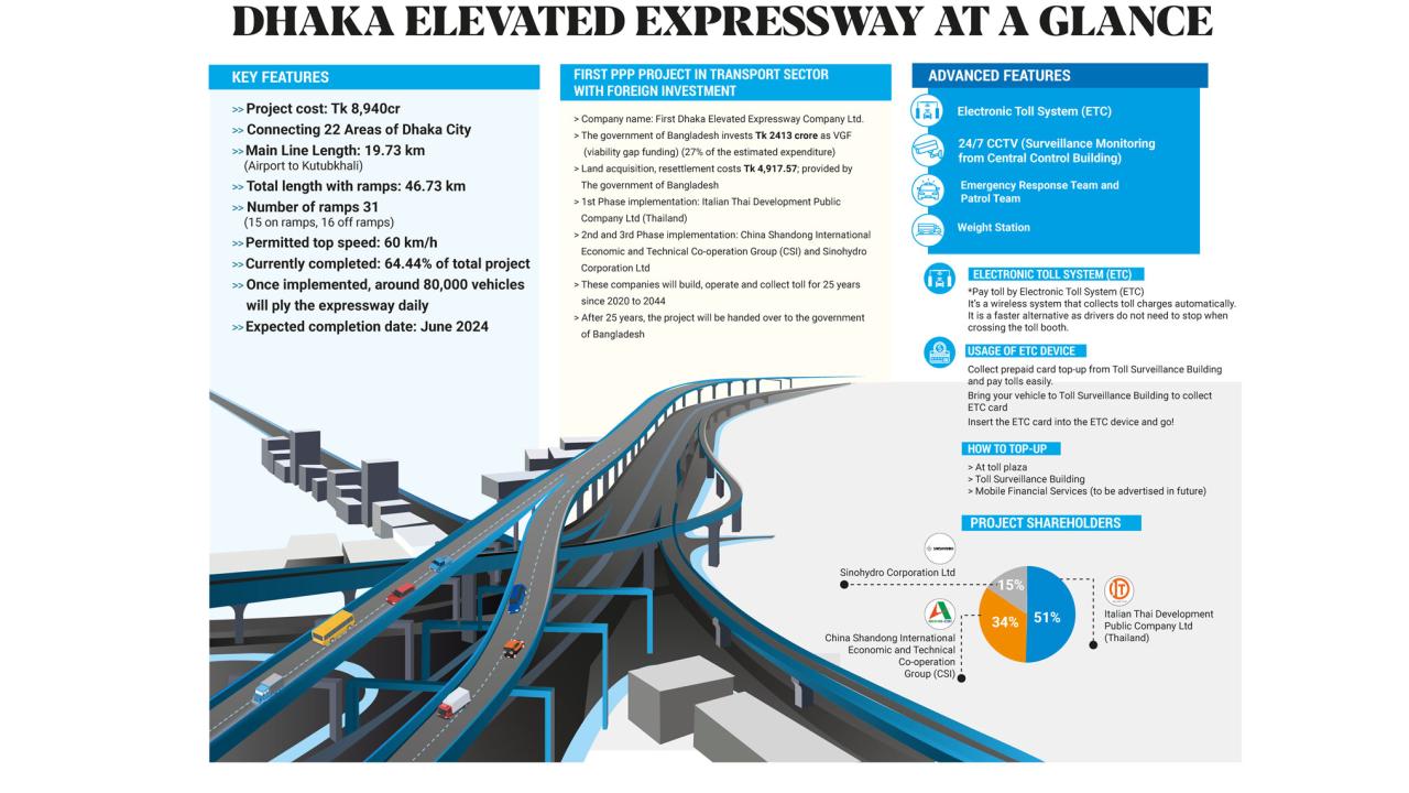Dhaka Elevated Expressway At A Glance