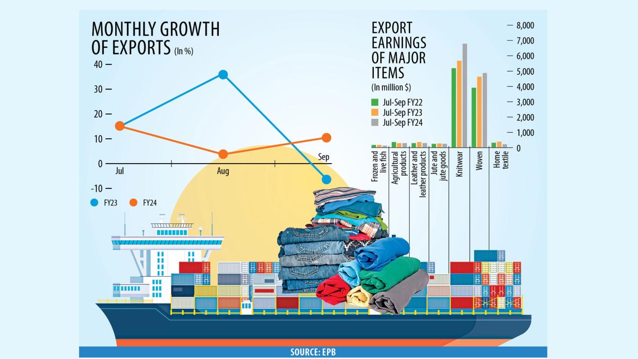 Monthly growth of exports & Export earnings of major items