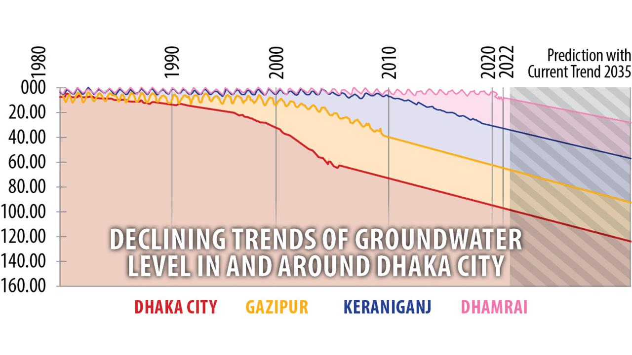 Groundwater Level Declination in Dhaka City