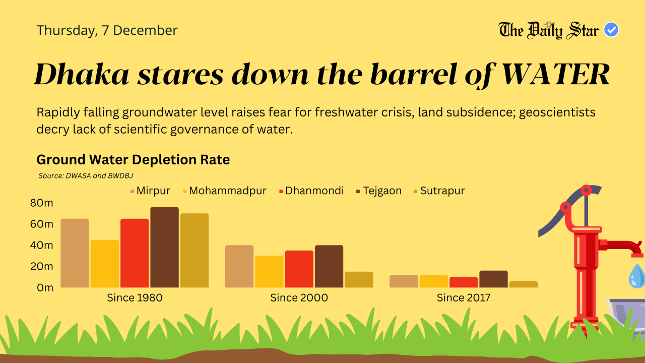 Dhaka stares down the barrel of water | Groundwater Depletion in Dhaka